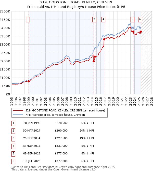 219, GODSTONE ROAD, KENLEY, CR8 5BN: Price paid vs HM Land Registry's House Price Index