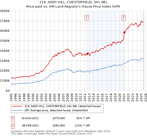 219, HADY HILL, CHESTERFIELD, S41 0BL: Price paid vs HM Land Registry's House Price Index
