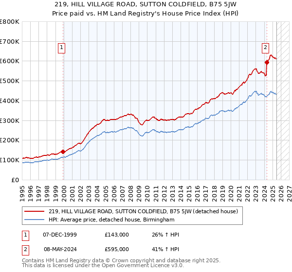 219, HILL VILLAGE ROAD, SUTTON COLDFIELD, B75 5JW: Price paid vs HM Land Registry's House Price Index