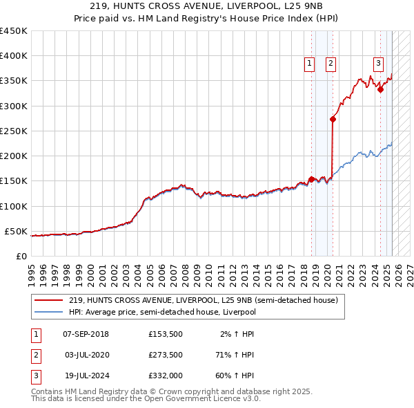 219, HUNTS CROSS AVENUE, LIVERPOOL, L25 9NB: Price paid vs HM Land Registry's House Price Index