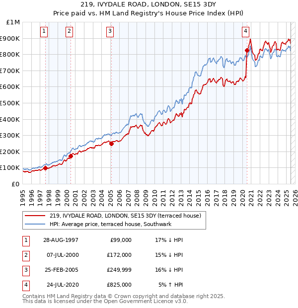 219, IVYDALE ROAD, LONDON, SE15 3DY: Price paid vs HM Land Registry's House Price Index