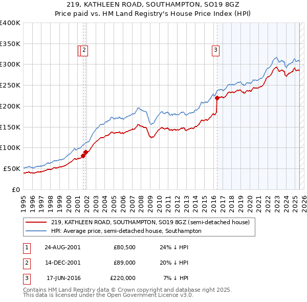 219, KATHLEEN ROAD, SOUTHAMPTON, SO19 8GZ: Price paid vs HM Land Registry's House Price Index
