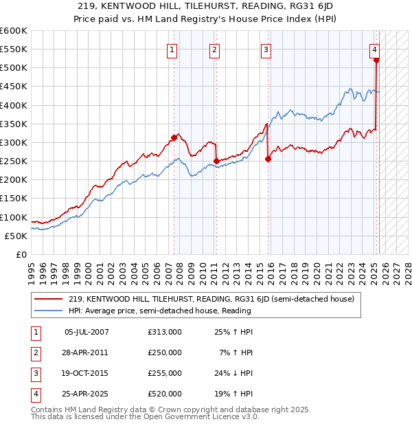 219, KENTWOOD HILL, TILEHURST, READING, RG31 6JD: Price paid vs HM Land Registry's House Price Index