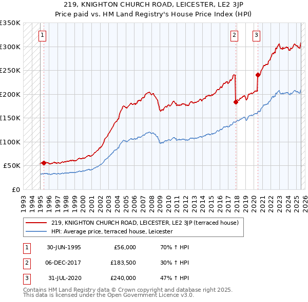 219, KNIGHTON CHURCH ROAD, LEICESTER, LE2 3JP: Price paid vs HM Land Registry's House Price Index