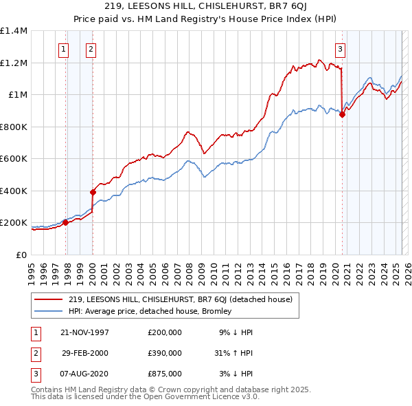 219, LEESONS HILL, CHISLEHURST, BR7 6QJ: Price paid vs HM Land Registry's House Price Index