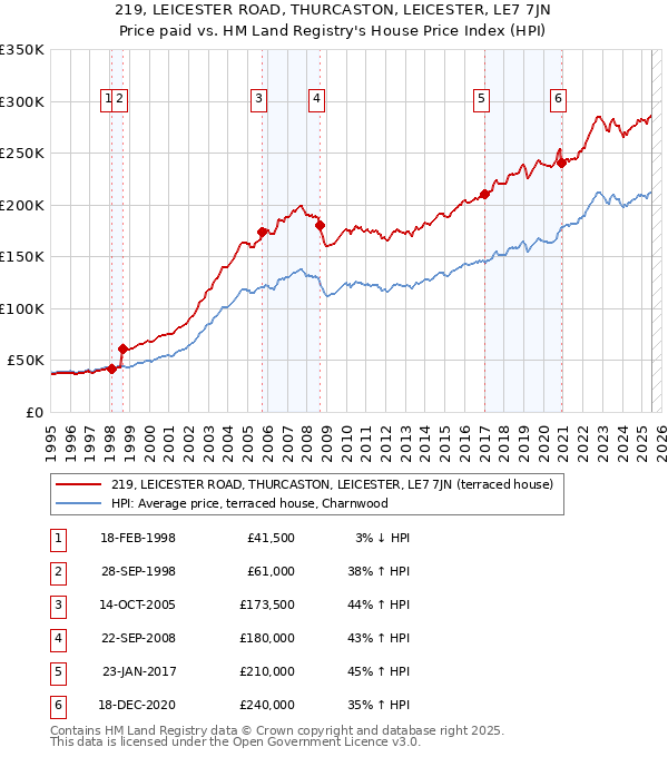 219, LEICESTER ROAD, THURCASTON, LEICESTER, LE7 7JN: Price paid vs HM Land Registry's House Price Index
