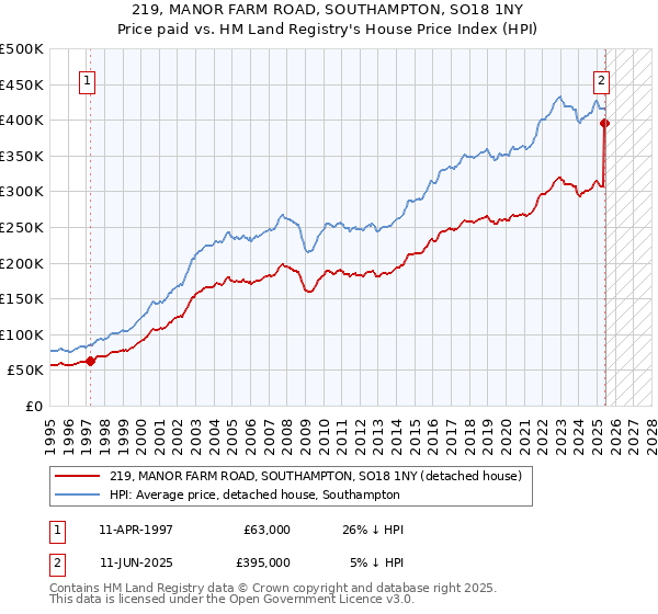 219, MANOR FARM ROAD, SOUTHAMPTON, SO18 1NY: Price paid vs HM Land Registry's House Price Index