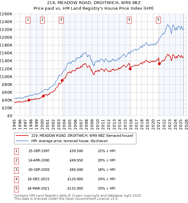 219, MEADOW ROAD, DROITWICH, WR9 9BZ: Price paid vs HM Land Registry's House Price Index