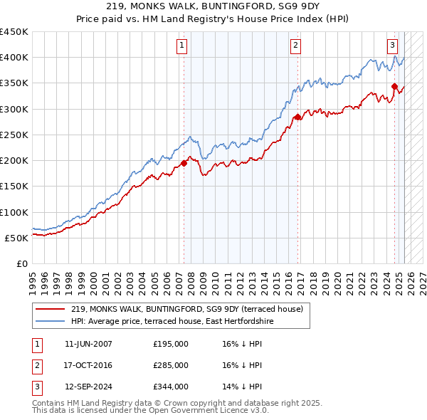 219, MONKS WALK, BUNTINGFORD, SG9 9DY: Price paid vs HM Land Registry's House Price Index
