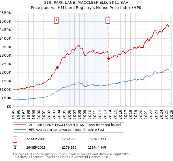 219, PARK LANE, MACCLESFIELD, SK11 8AA: Price paid vs HM Land Registry's House Price Index