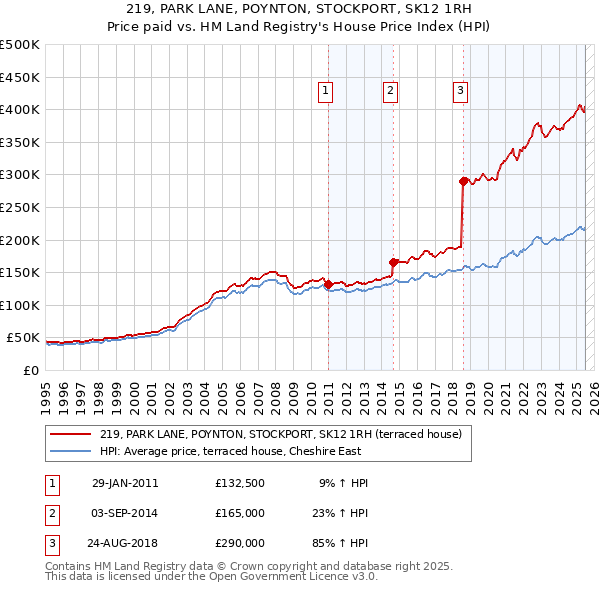 219, PARK LANE, POYNTON, STOCKPORT, SK12 1RH: Price paid vs HM Land Registry's House Price Index