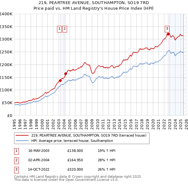 219, PEARTREE AVENUE, SOUTHAMPTON, SO19 7RD: Price paid vs HM Land Registry's House Price Index