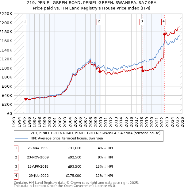 219, PENIEL GREEN ROAD, PENIEL GREEN, SWANSEA, SA7 9BA: Price paid vs HM Land Registry's House Price Index