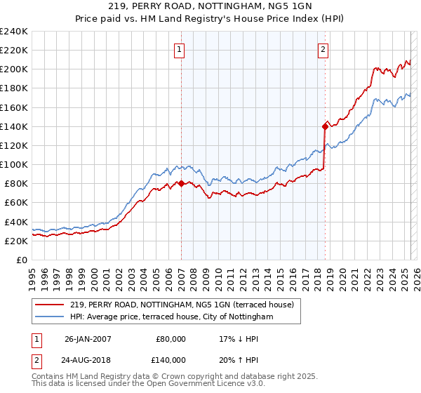 219, PERRY ROAD, NOTTINGHAM, NG5 1GN: Price paid vs HM Land Registry's House Price Index