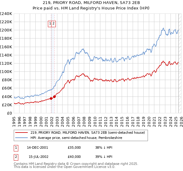 219, PRIORY ROAD, MILFORD HAVEN, SA73 2EB: Price paid vs HM Land Registry's House Price Index