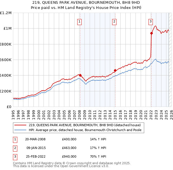219, QUEENS PARK AVENUE, BOURNEMOUTH, BH8 9HD: Price paid vs HM Land Registry's House Price Index