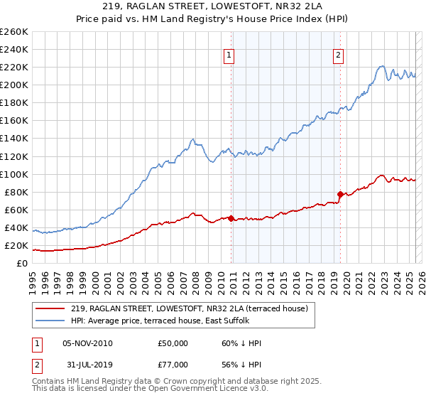 219, RAGLAN STREET, LOWESTOFT, NR32 2LA: Price paid vs HM Land Registry's House Price Index