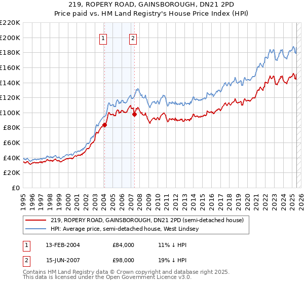 219, ROPERY ROAD, GAINSBOROUGH, DN21 2PD: Price paid vs HM Land Registry's House Price Index