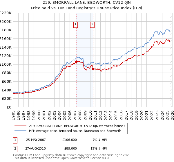 219, SMORRALL LANE, BEDWORTH, CV12 0JN: Price paid vs HM Land Registry's House Price Index