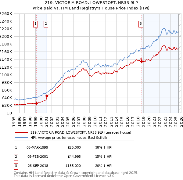 219, VICTORIA ROAD, LOWESTOFT, NR33 9LP: Price paid vs HM Land Registry's House Price Index