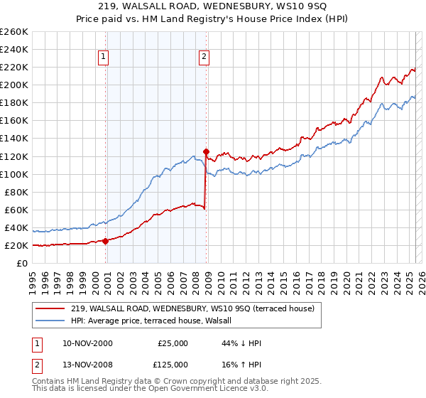219, WALSALL ROAD, WEDNESBURY, WS10 9SQ: Price paid vs HM Land Registry's House Price Index