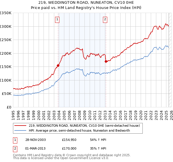 219, WEDDINGTON ROAD, NUNEATON, CV10 0HE: Price paid vs HM Land Registry's House Price Index