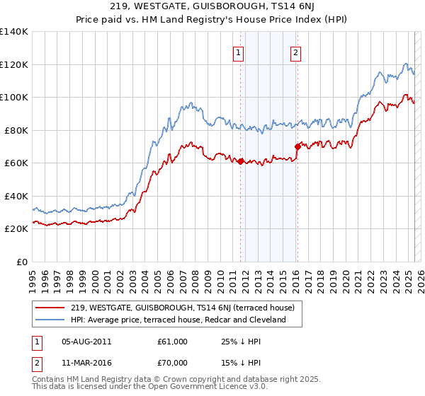 219, WESTGATE, GUISBOROUGH, TS14 6NJ: Price paid vs HM Land Registry's House Price Index