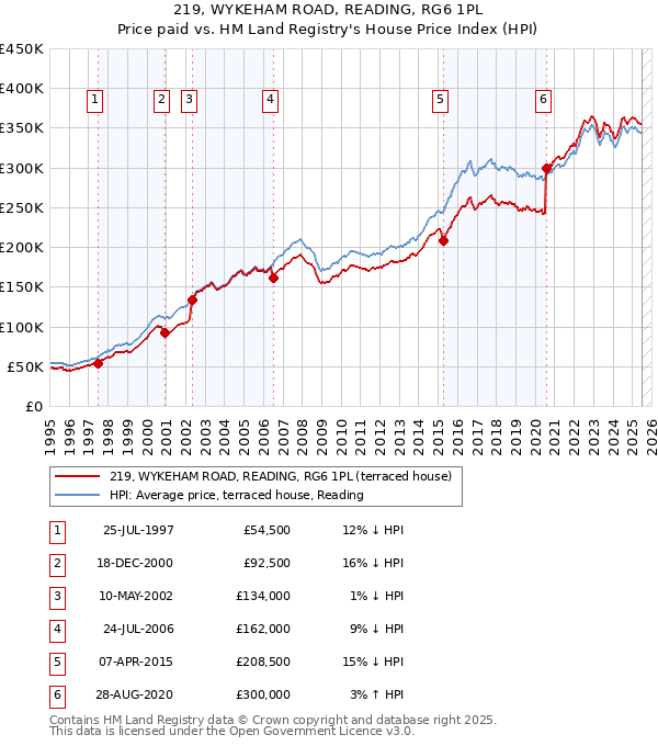 219, WYKEHAM ROAD, READING, RG6 1PL: Price paid vs HM Land Registry's House Price Index