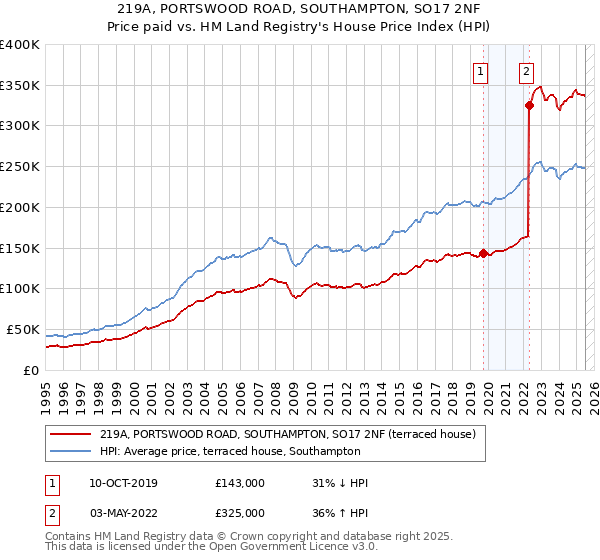 219A, PORTSWOOD ROAD, SOUTHAMPTON, SO17 2NF: Price paid vs HM Land Registry's House Price Index