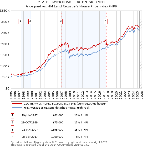 21A, BERWICK ROAD, BUXTON, SK17 9PD: Price paid vs HM Land Registry's House Price Index