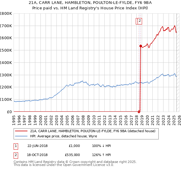 21A, CARR LANE, HAMBLETON, POULTON-LE-FYLDE, FY6 9BA: Price paid vs HM Land Registry's House Price Index