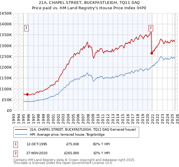 21A, CHAPEL STREET, BUCKFASTLEIGH, TQ11 0AQ: Price paid vs HM Land Registry's House Price Index
