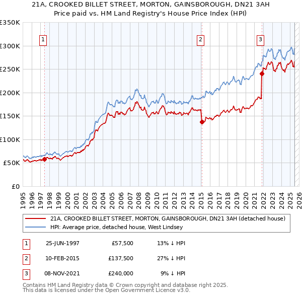 21A, CROOKED BILLET STREET, MORTON, GAINSBOROUGH, DN21 3AH: Price paid vs HM Land Registry's House Price Index