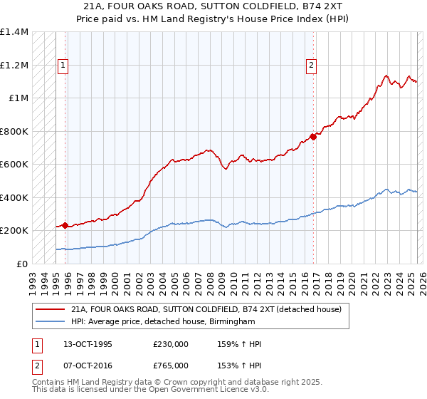 21A, FOUR OAKS ROAD, SUTTON COLDFIELD, B74 2XT: Price paid vs HM Land Registry's House Price Index