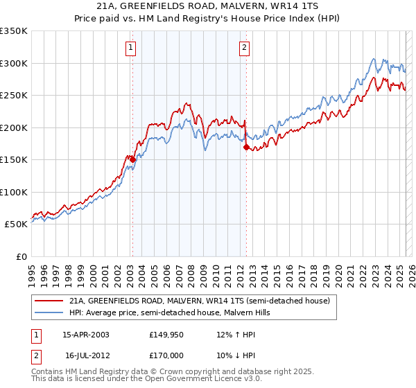 21A, GREENFIELDS ROAD, MALVERN, WR14 1TS: Price paid vs HM Land Registry's House Price Index