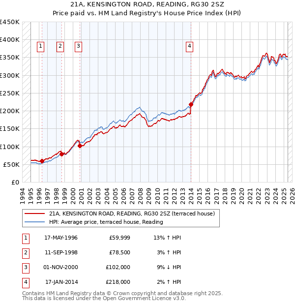 21A, KENSINGTON ROAD, READING, RG30 2SZ: Price paid vs HM Land Registry's House Price Index