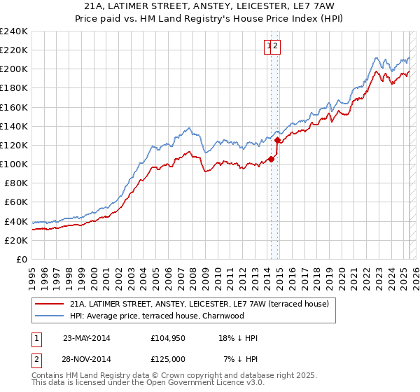 21A, LATIMER STREET, ANSTEY, LEICESTER, LE7 7AW: Price paid vs HM Land Registry's House Price Index