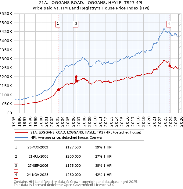 21A, LOGGANS ROAD, LOGGANS, HAYLE, TR27 4PL: Price paid vs HM Land Registry's House Price Index