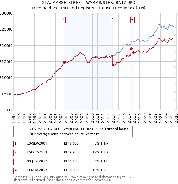 21A, MARSH STREET, WARMINSTER, BA12 9PQ: Price paid vs HM Land Registry's House Price Index