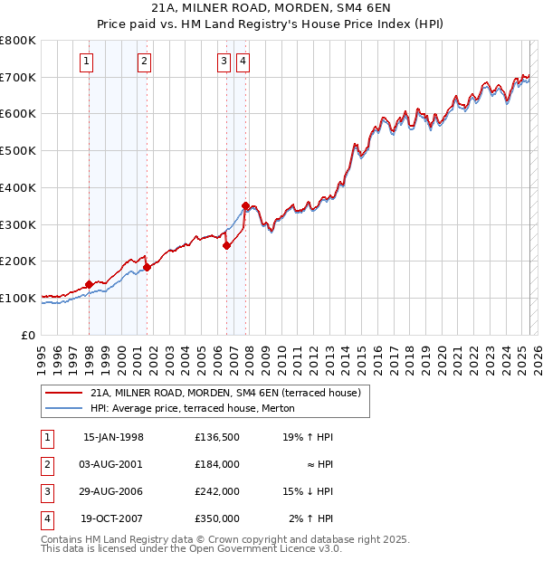 21A, MILNER ROAD, MORDEN, SM4 6EN: Price paid vs HM Land Registry's House Price Index