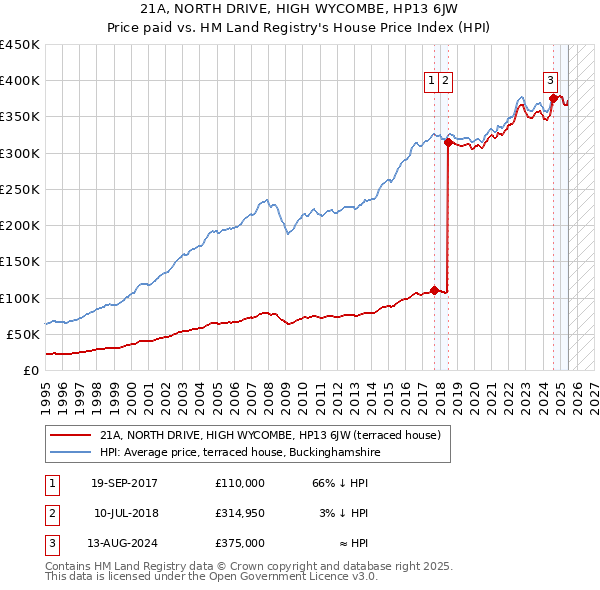 21A, NORTH DRIVE, HIGH WYCOMBE, HP13 6JW: Price paid vs HM Land Registry's House Price Index