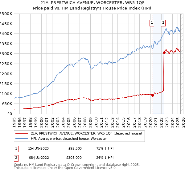 21A, PRESTWICH AVENUE, WORCESTER, WR5 1QF: Price paid vs HM Land Registry's House Price Index