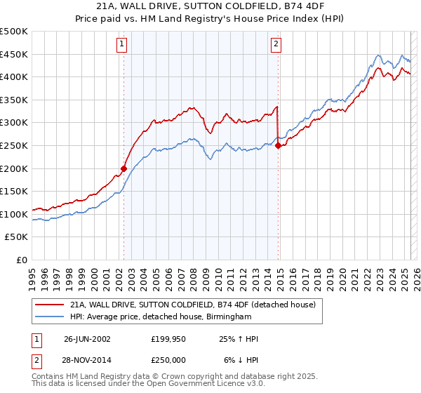 21A, WALL DRIVE, SUTTON COLDFIELD, B74 4DF: Price paid vs HM Land Registry's House Price Index
