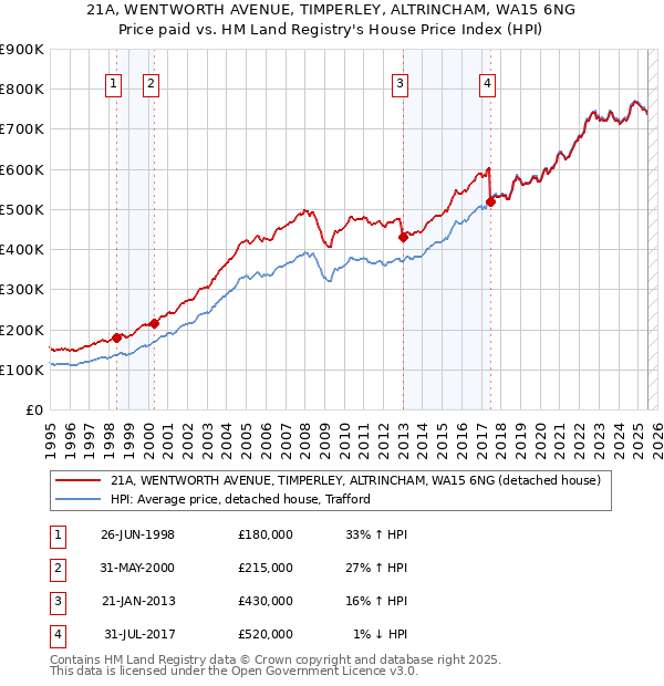 21A, WENTWORTH AVENUE, TIMPERLEY, ALTRINCHAM, WA15 6NG: Price paid vs HM Land Registry's House Price Index