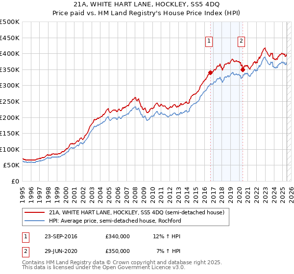21A, WHITE HART LANE, HOCKLEY, SS5 4DQ: Price paid vs HM Land Registry's House Price Index
