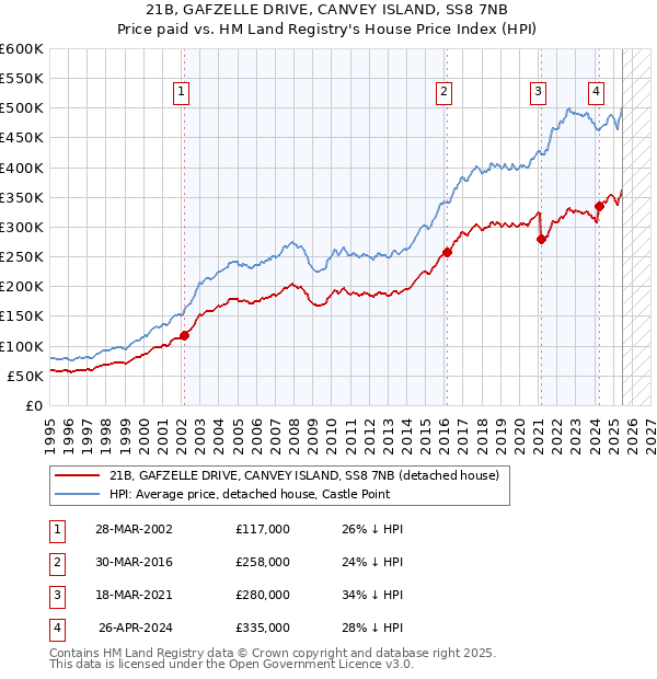 21B, GAFZELLE DRIVE, CANVEY ISLAND, SS8 7NB: Price paid vs HM Land Registry's House Price Index