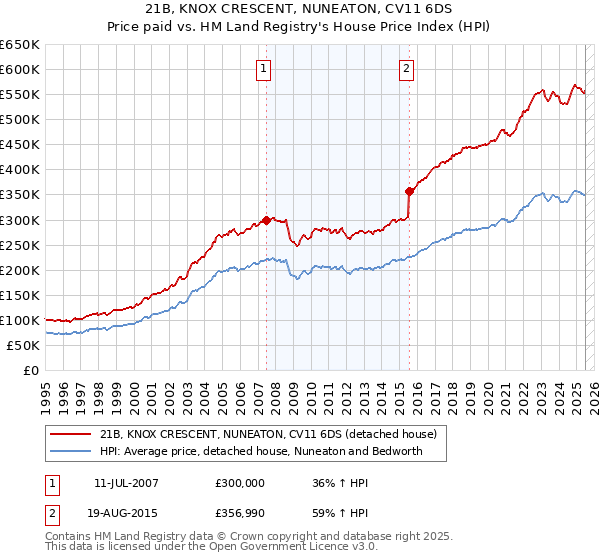 21B, KNOX CRESCENT, NUNEATON, CV11 6DS: Price paid vs HM Land Registry's House Price Index