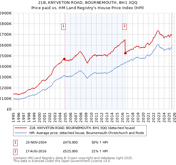 21B, KNYVETON ROAD, BOURNEMOUTH, BH1 3QQ: Price paid vs HM Land Registry's House Price Index