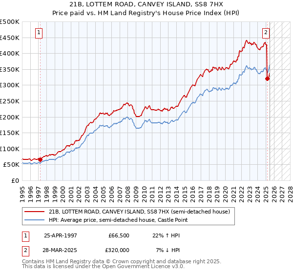 21B, LOTTEM ROAD, CANVEY ISLAND, SS8 7HX: Price paid vs HM Land Registry's House Price Index