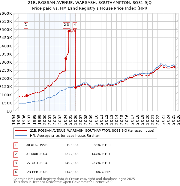 21B, ROSSAN AVENUE, WARSASH, SOUTHAMPTON, SO31 9JQ: Price paid vs HM Land Registry's House Price Index